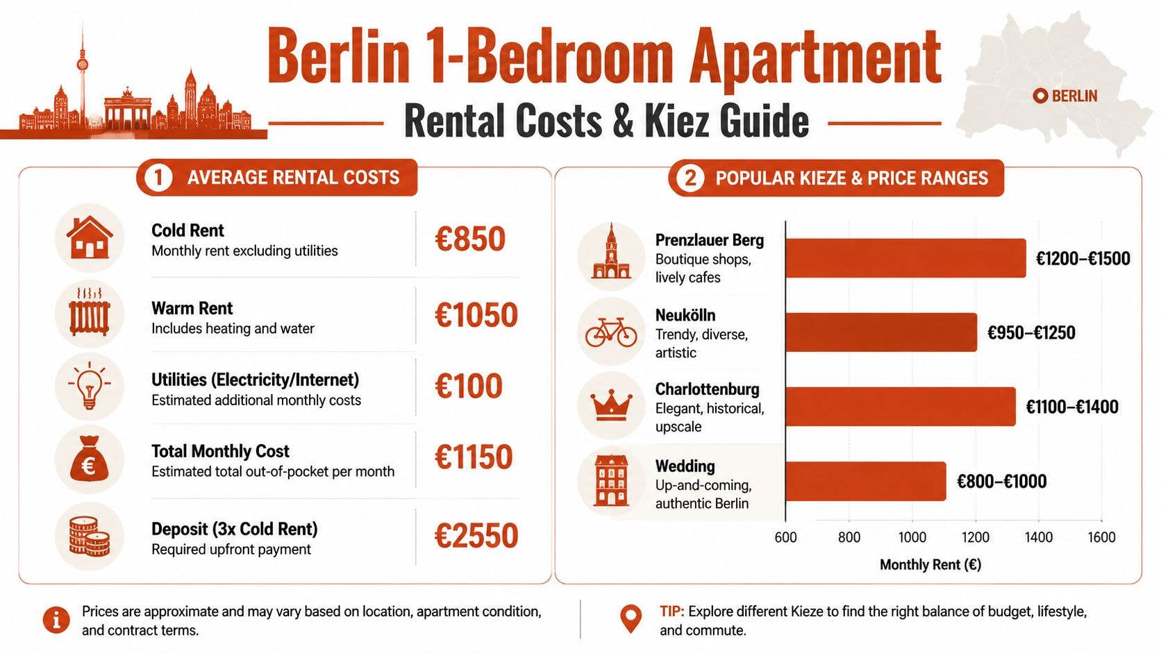 An infographic showing the estimated monthly rental costs and popular neighborhoods for a one-bedroom apartment in Berlin.