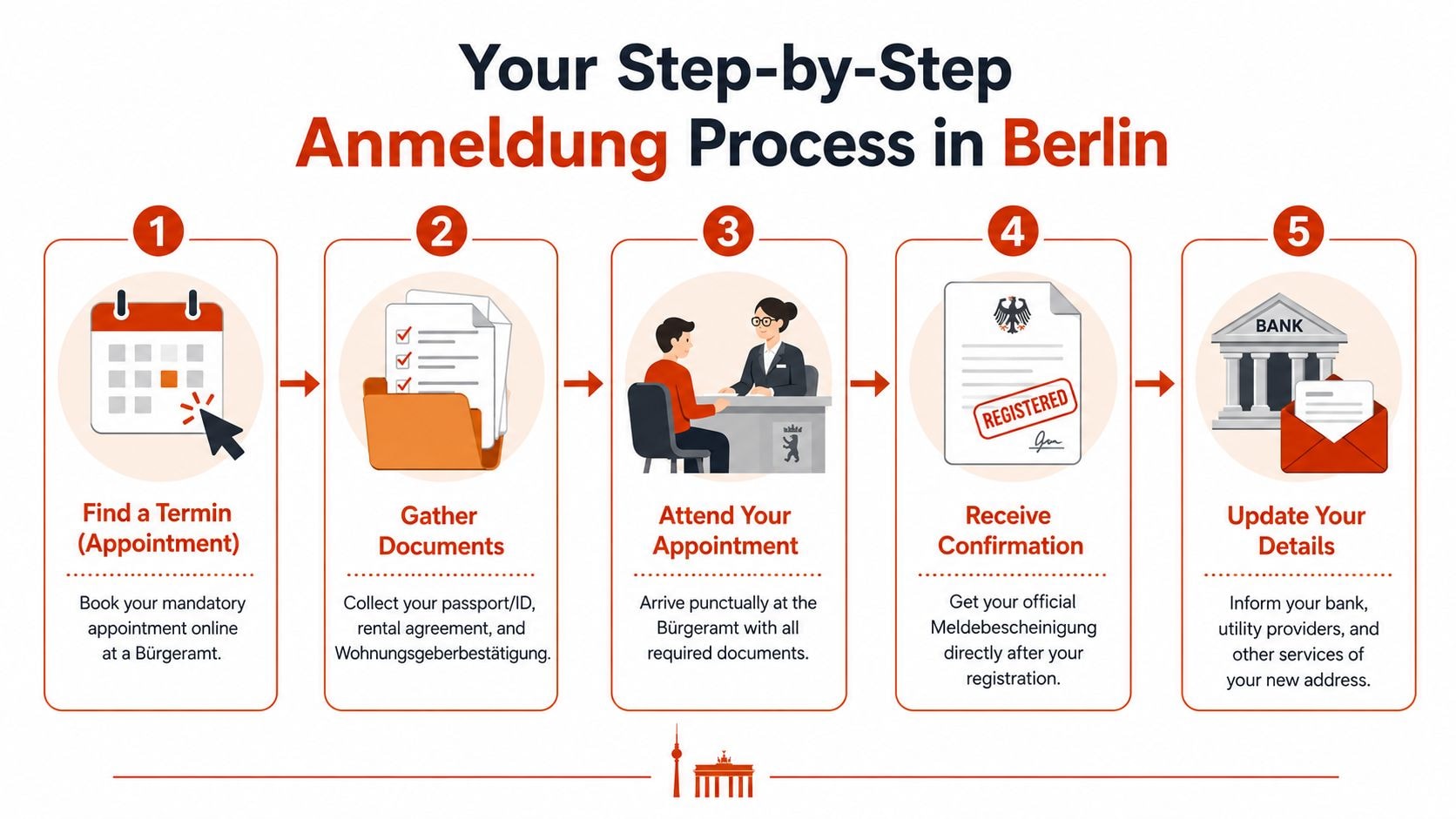 A step-by-step infographic illustrating the five-step process for completing an Anmeldung registration in Berlin.
