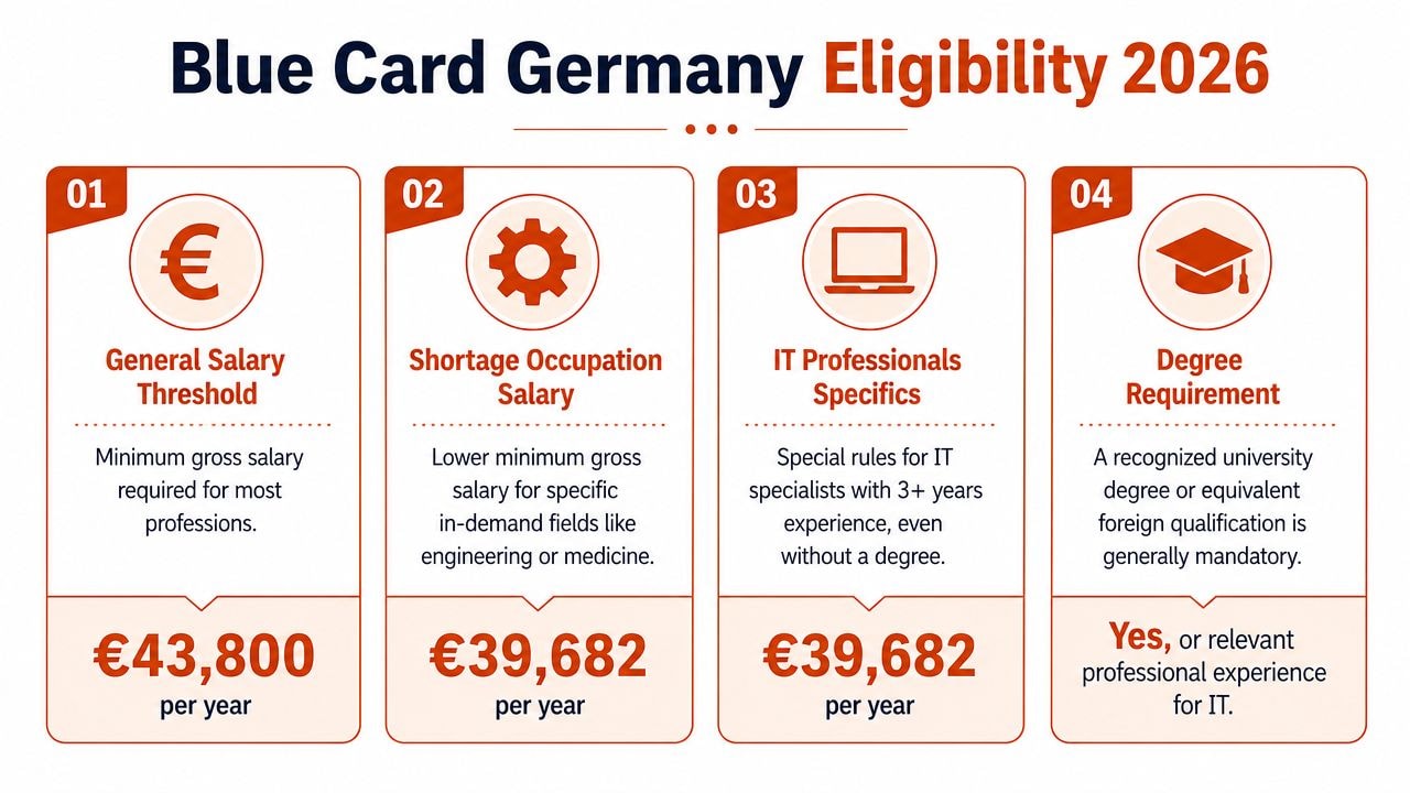 An infographic detailing the 2026 eligibility criteria for the Germany Blue Card, including salary thresholds and educational requirements.