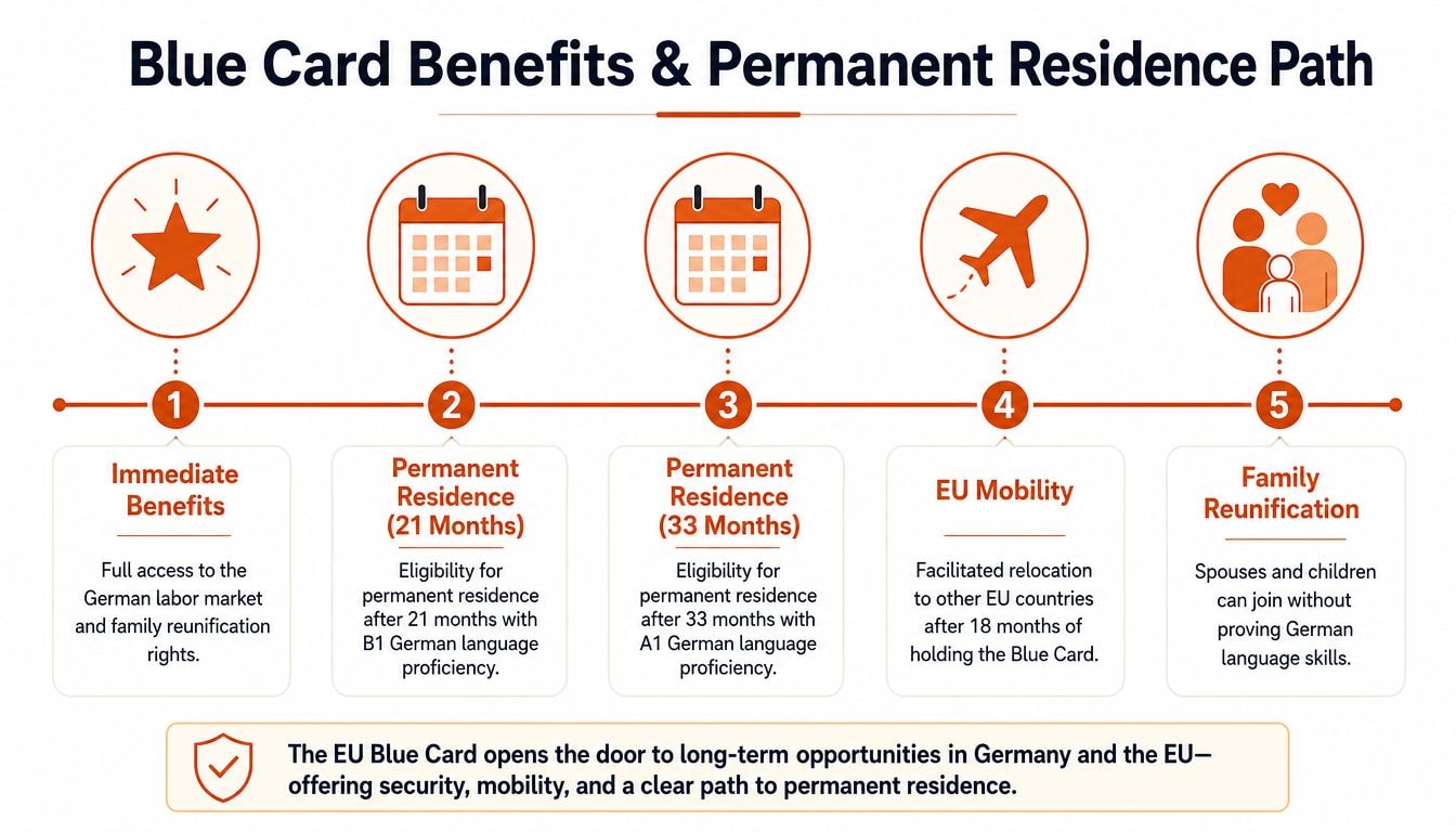 An infographic detailing the benefits of the EU Blue Card and the path to permanent residency in Germany.