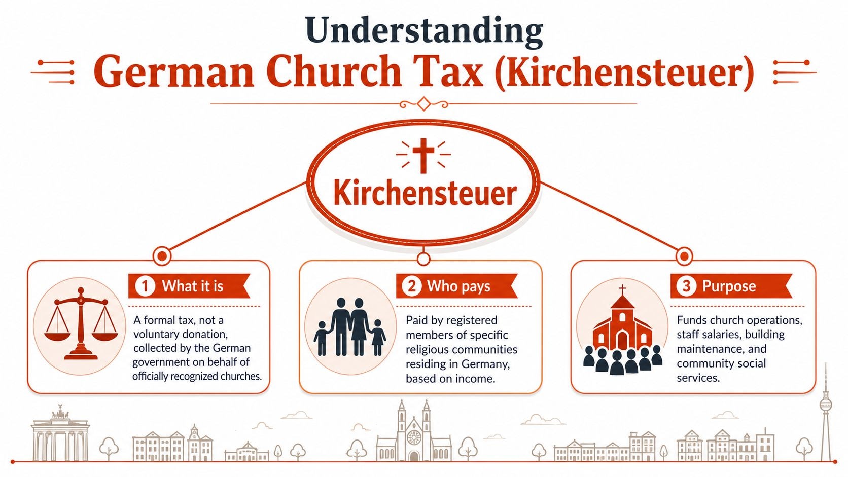 An infographic titled Understanding German Church Tax explaining what it is, who pays it, and its purpose.