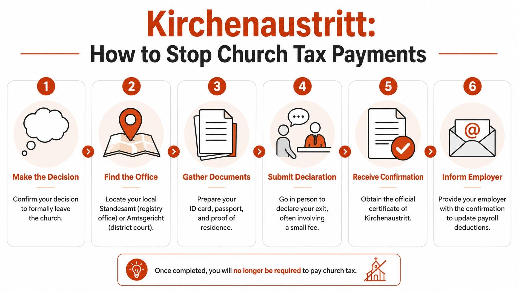 A six-step infographic guide explaining the legal process to formally stop paying church taxes in Germany.
