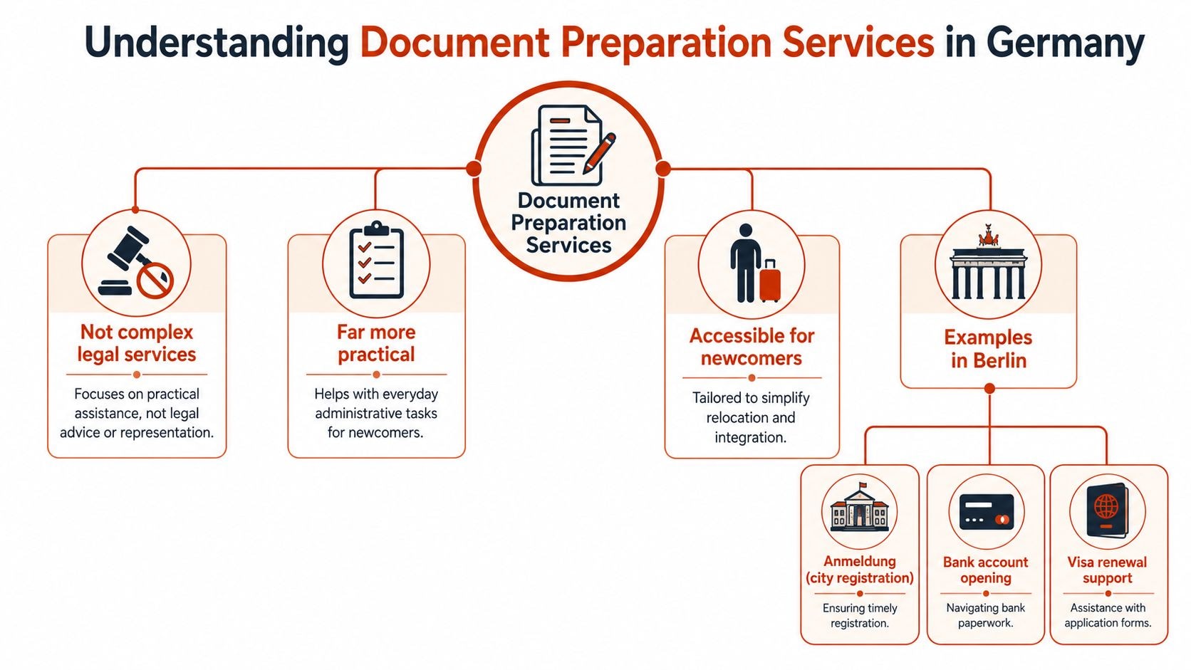 An infographic explaining document preparation services in Germany, focusing on practical administrative support for newcomers and expats.