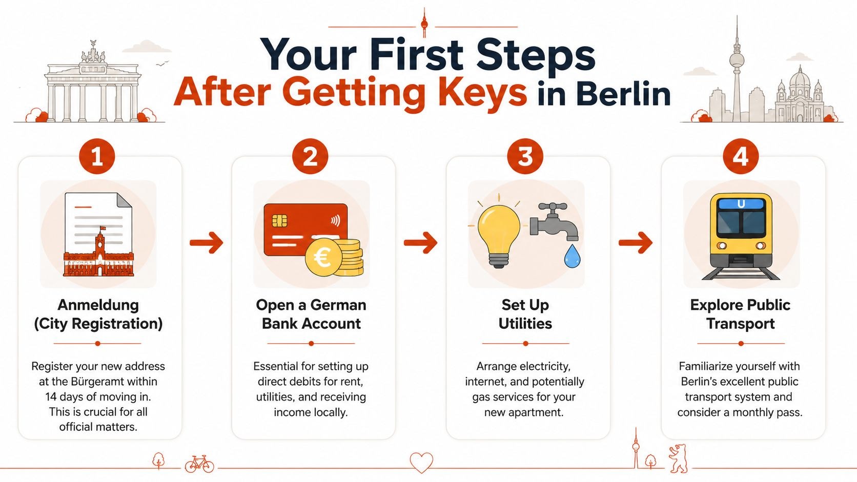 An infographic showing four essential steps for new residents to take after moving to Berlin, Germany.