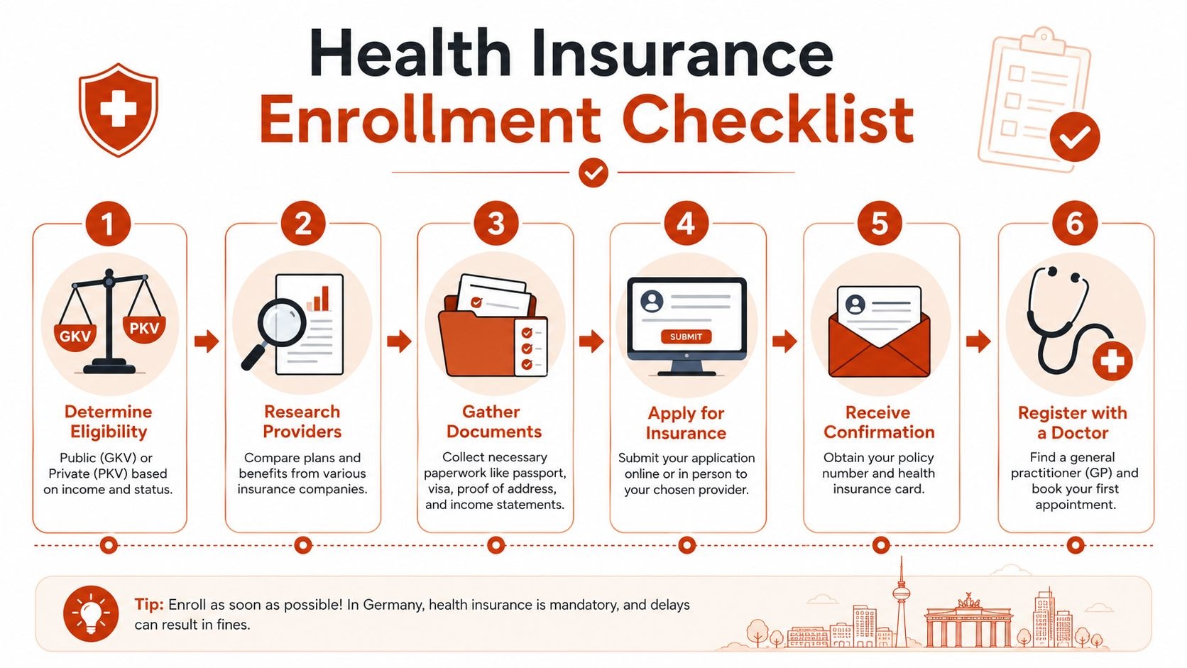 A six-step infographic checklist detailing the process of enrolling for health insurance in Germany.