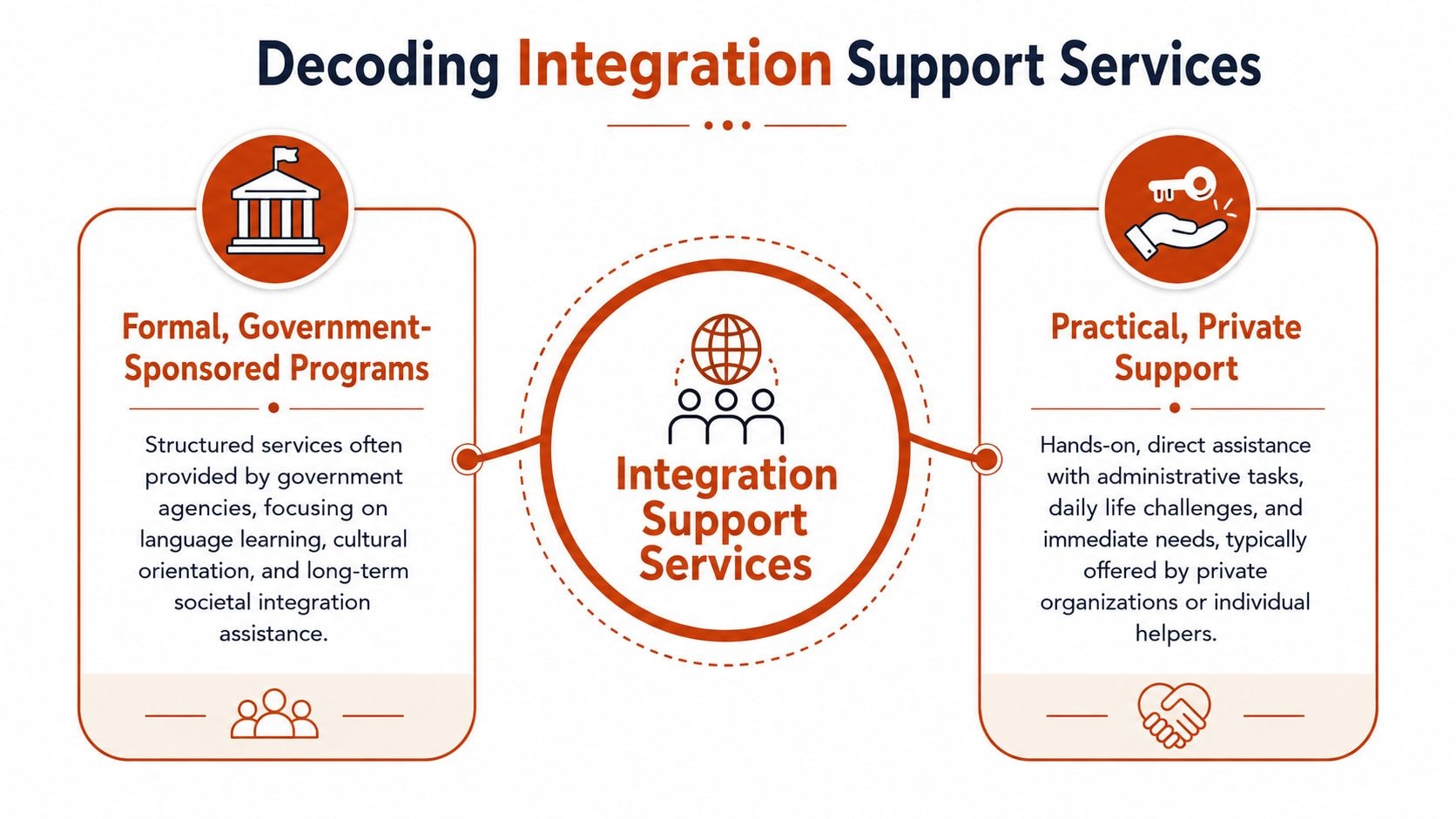 An infographic titled Decoding Integration Support Services, comparing formal government-sponsored programs with practical private support services.