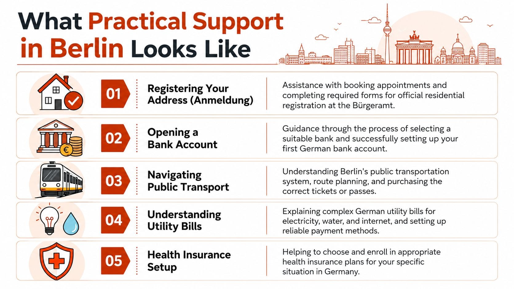 An infographic detailing five key areas of practical support services available for new residents in Berlin.