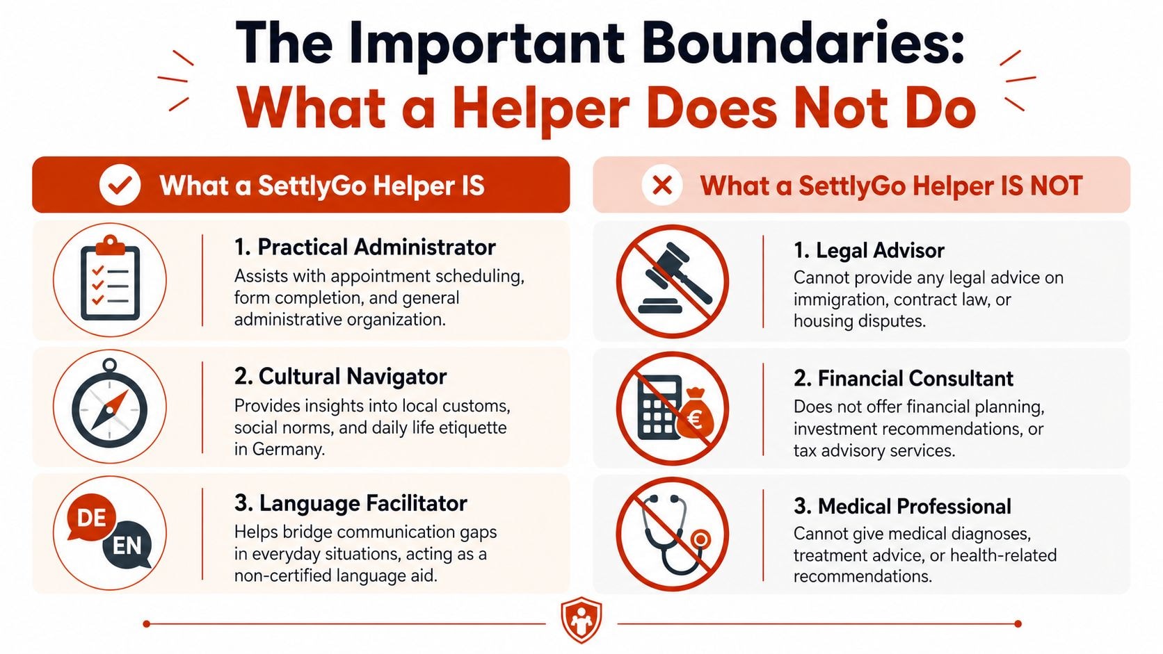 An infographic defining the professional boundaries and responsibilities of SettlyGo integration support service helpers in Germany.