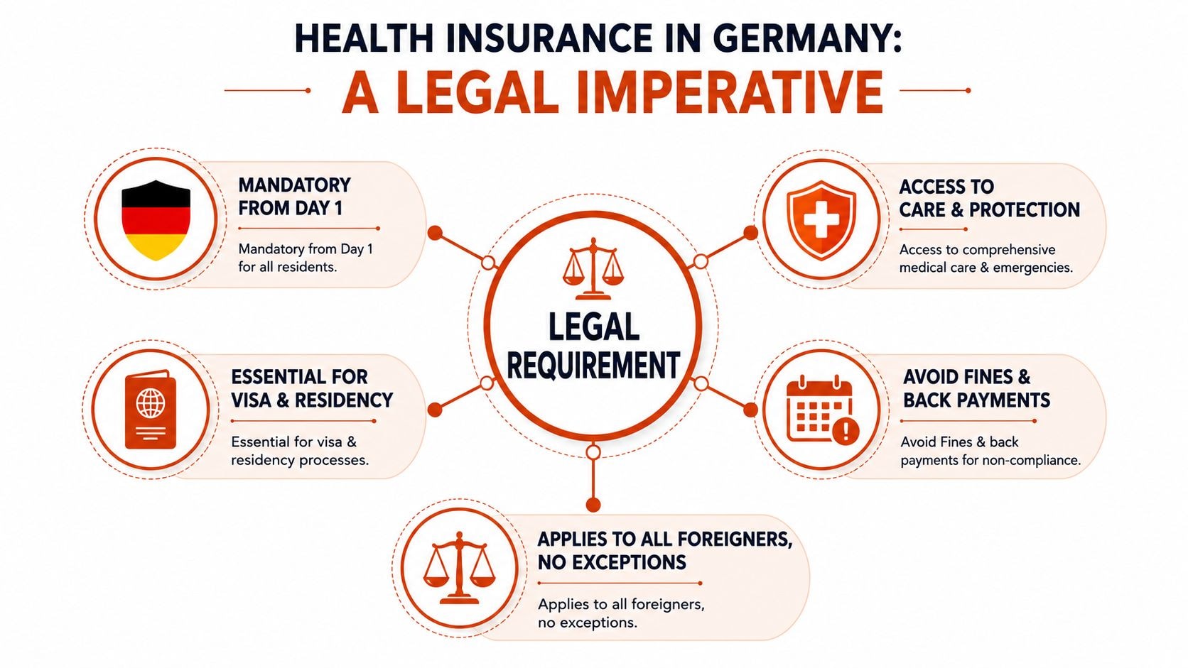 An infographic titled Health Insurance in Germany A Legal Imperative explaining mandatory requirements for all foreign residents.