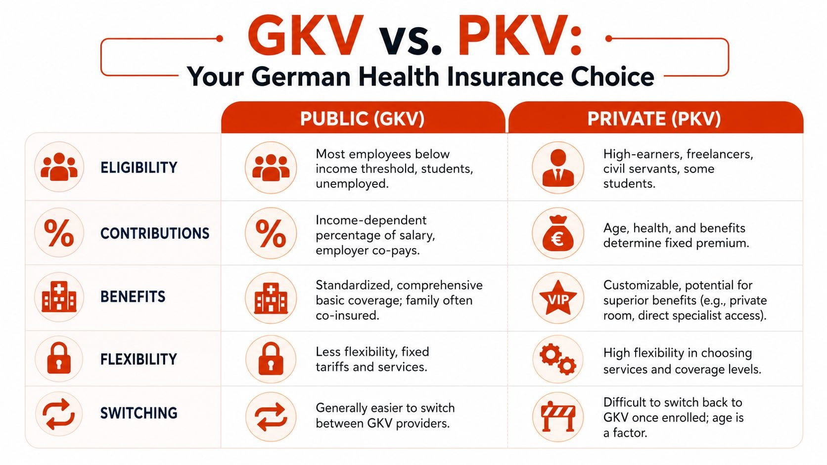 A comparison chart outlining the key differences between German public and private health insurance systems.