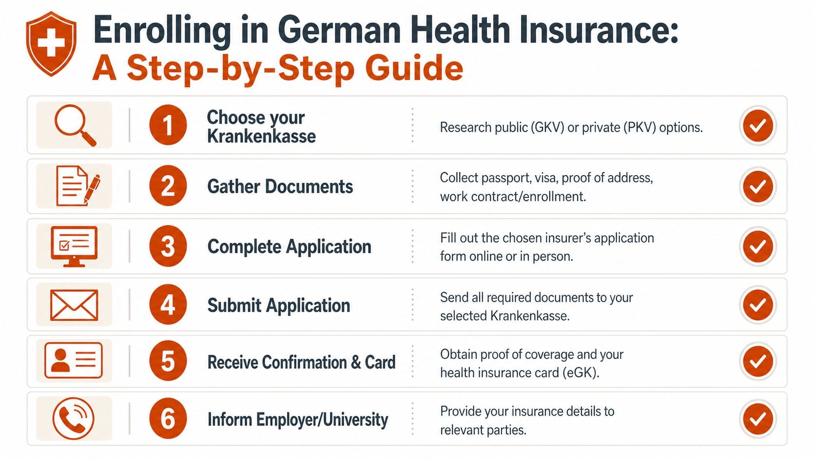 A six-step infographic guide on the process of enrolling in German health insurance for expats and residents.