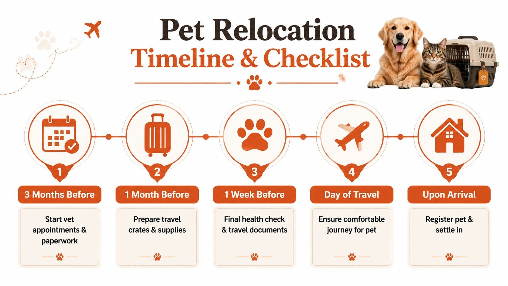 A five-step checklist illustrating the timeline for preparing pets for relocation travel and arrival.