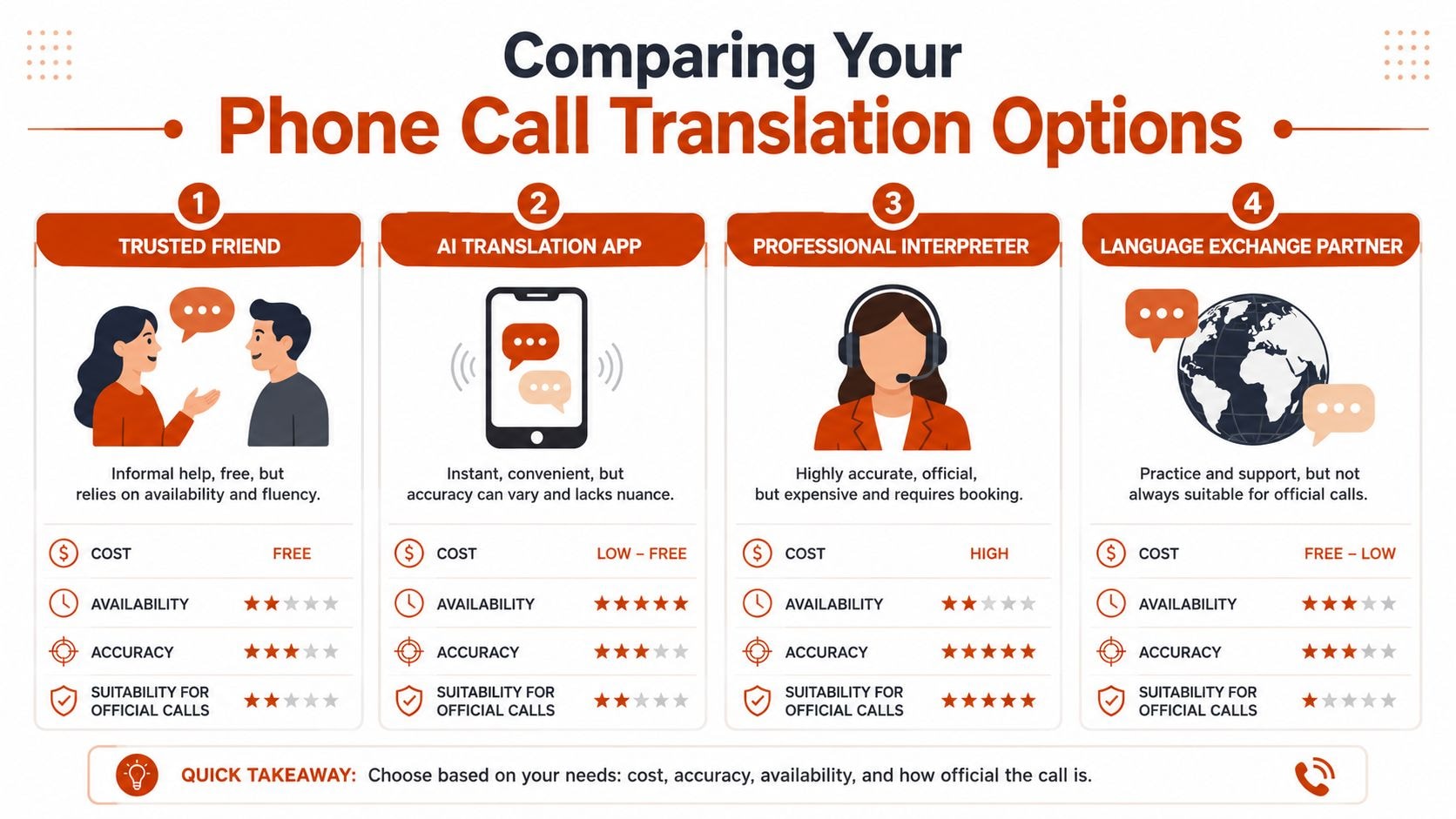 A comparative infographic showing four options for phone call translation with ratings for cost, availability, and accuracy.