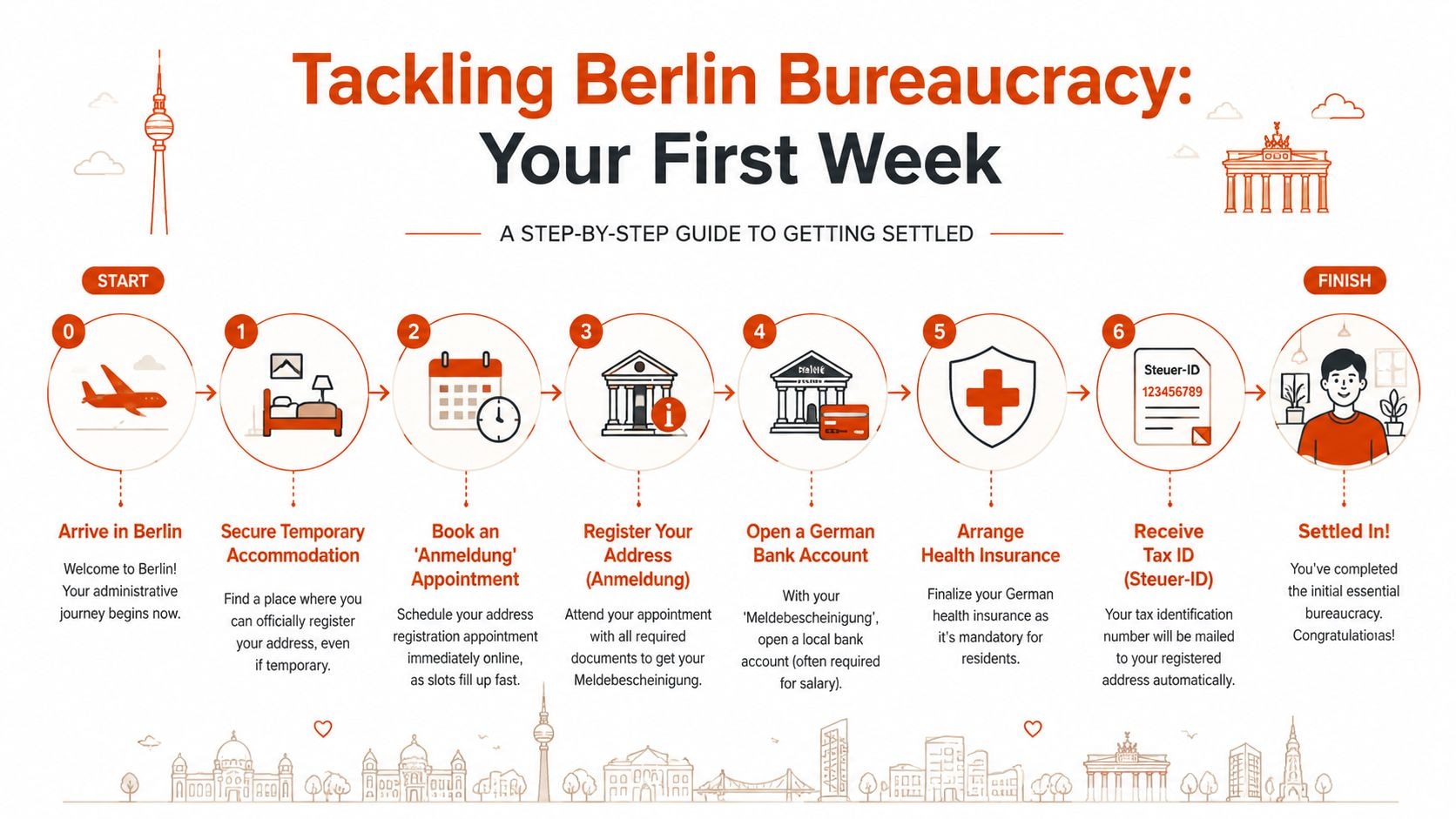 A step-by-step infographic illustrating the essential bureaucracy tasks for individuals relocating to Berlin, Germany.