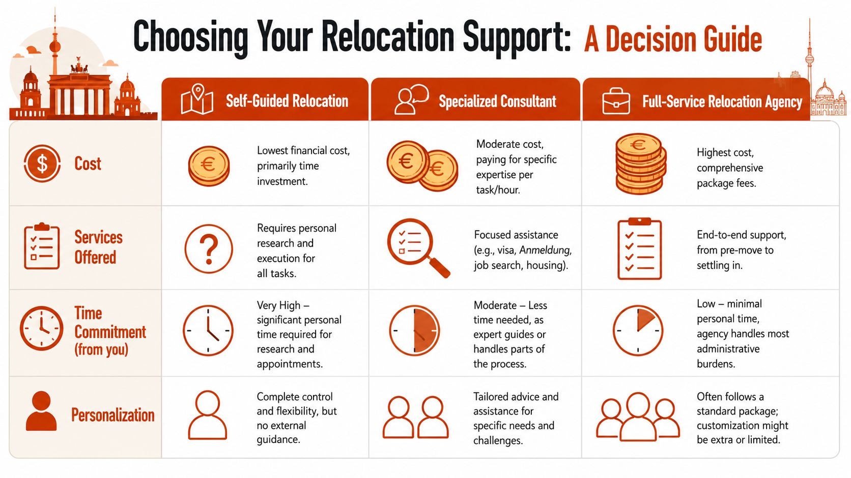 A decision guide table comparing self-guided, specialized consultant, and full-service agency relocation support options.