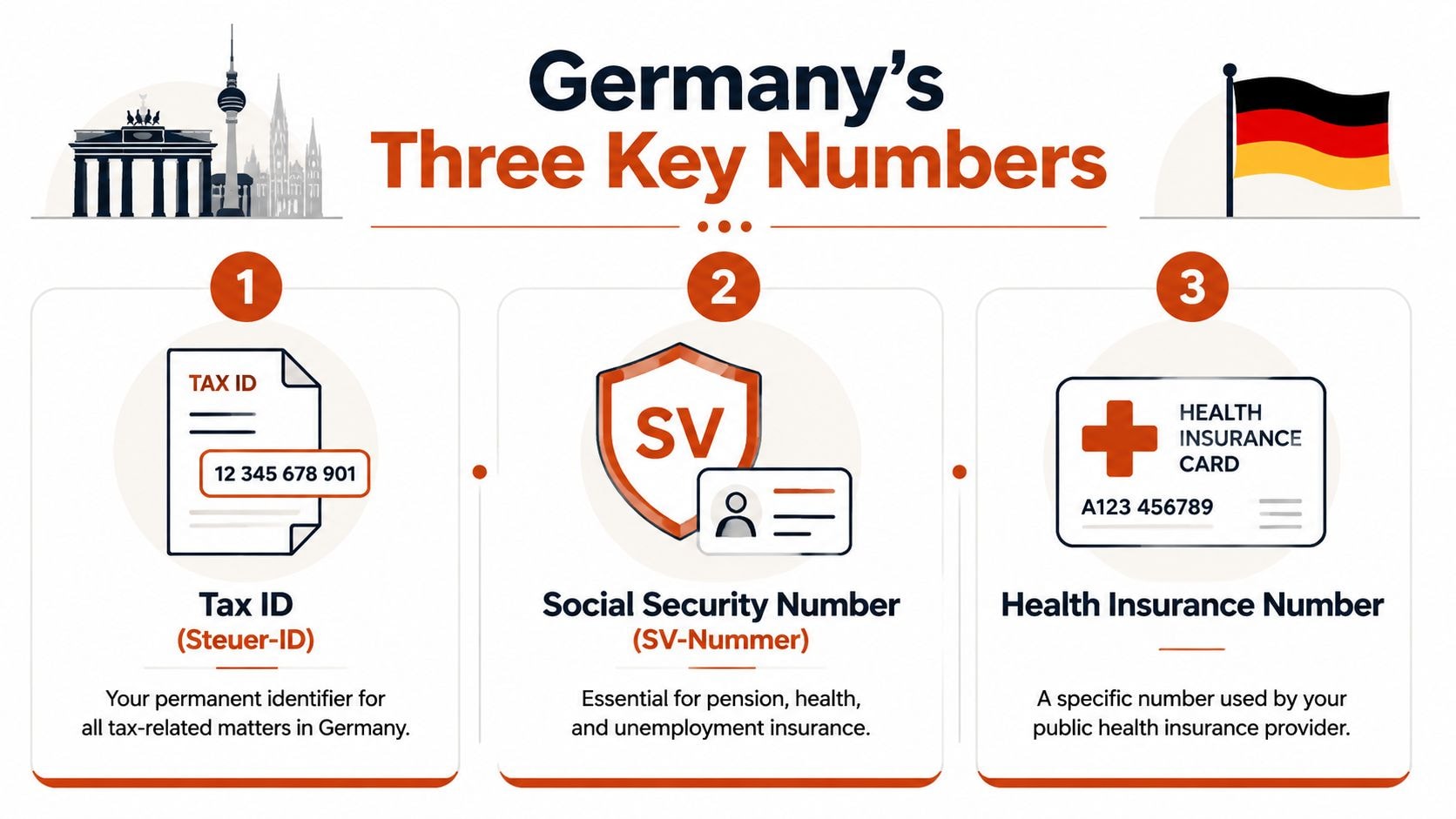 An infographic showing the three essential identification numbers for living and working in Germany.