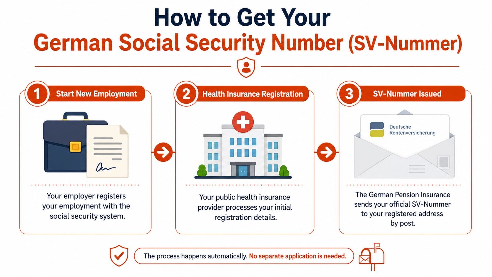 A simple three-step infographic showing how the German Social Security Number (SV-Nummer) is issued automatically through employment.
