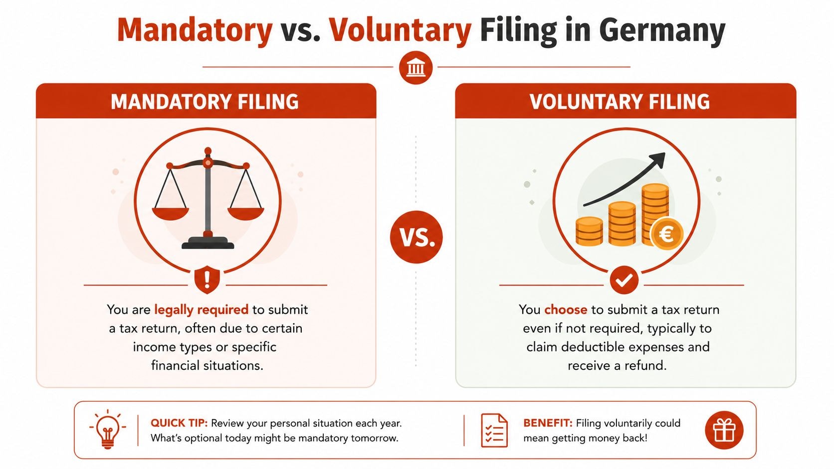 A comparison infographic explaining the differences between mandatory and voluntary tax filing in Germany.