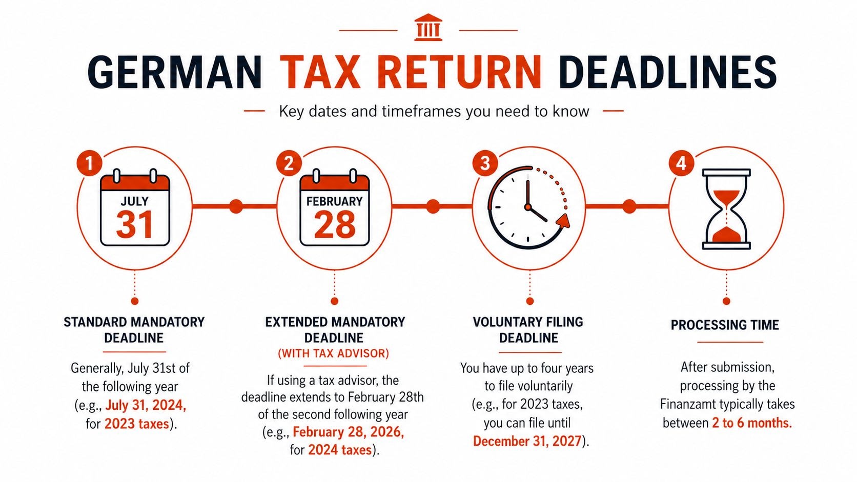 An infographic showing German tax return deadlines including mandatory filing dates, tax advisor extensions, and processing times.