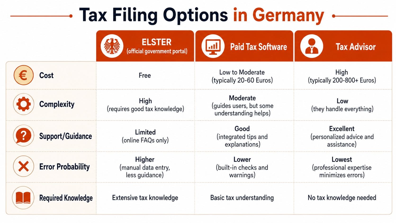 A comparison table detailing three tax filing options in Germany: ELSTER, paid tax software, and tax advisors.