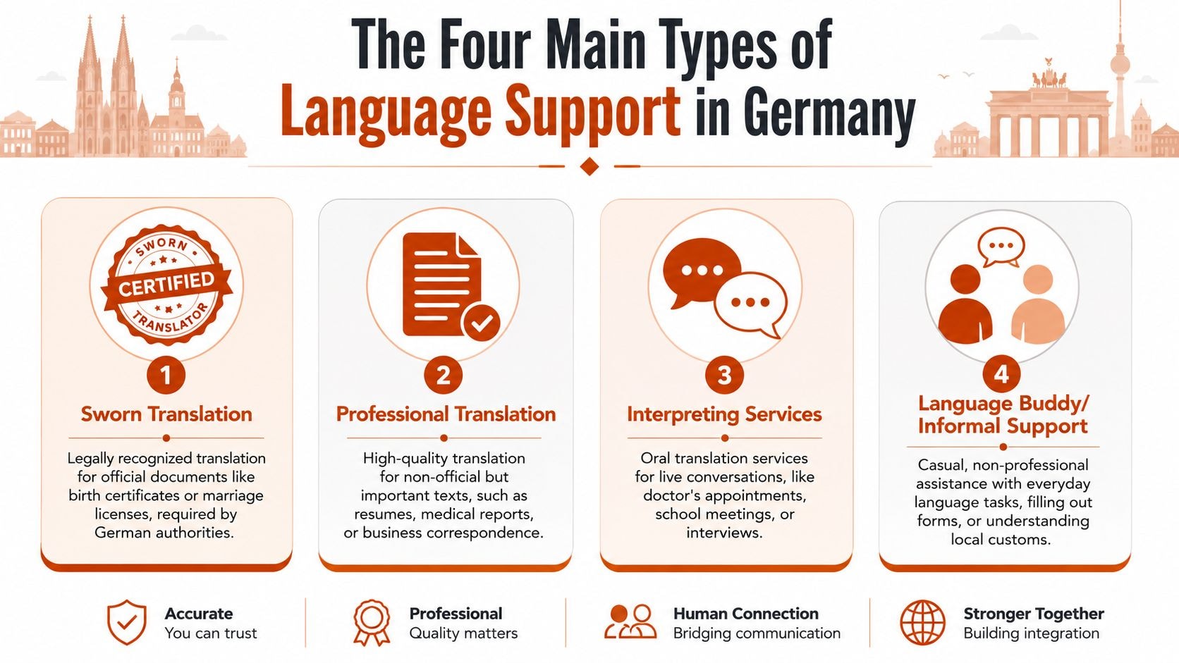 An infographic showing four types of language support in Germany: sworn translation, professional translation, interpreting, and language buddies.